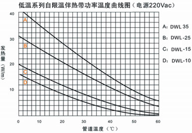 低溫系列自限溫電伴熱帶功率溫度曲線圖