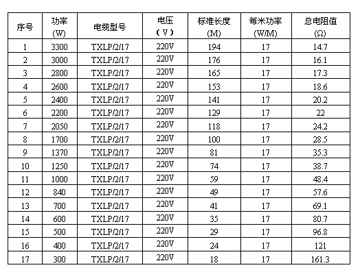 雙導(dǎo)發(fā)熱電纜規(guī)格型號及參數(shù)表格