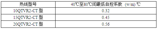 瑞侃QTVR2-CT型自控電伴熱帶自控系數(shù)