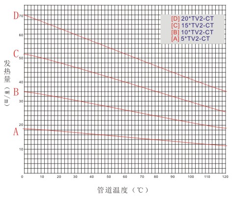 瑞侃XTV2-CT型自控電伴熱帶工作曲線圖