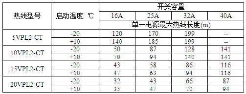 VPL高溫限功率伴熱帶單一電源***大使用長(zhǎng)度