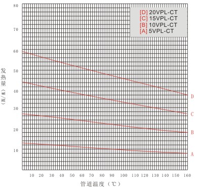 VPL高溫限功率伴熱帶工作曲線圖