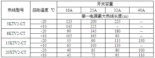 KTV2-CT自控溫電伴熱帶單一電源***大熱線長度