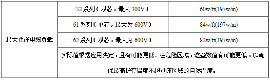 MI合金825護套礦物絕緣伴熱線輸出功率列表